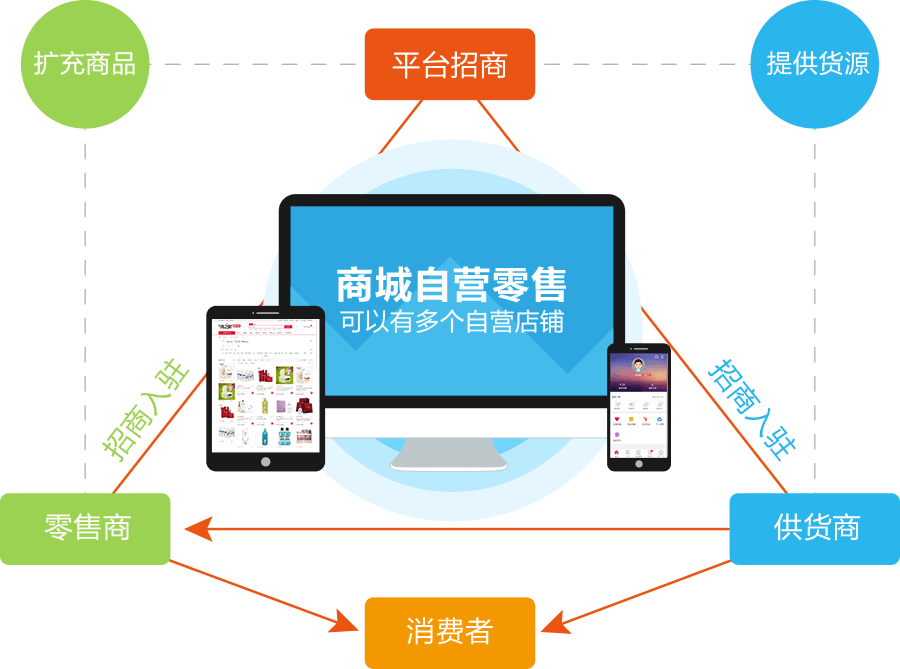 B2B系统,批发商城，B2B网站系统