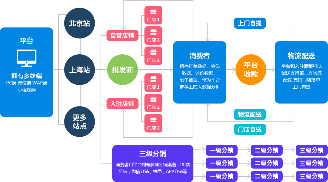 多用户商城系统 - b2b2c系统 - b2b2c电商 - 多商户商城 - 多店商城系统 - 太阳集团tyc33455电商系统